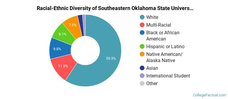 Racial-Ethnic Diversity of Southeastern Oklahoma State University Graduate Students