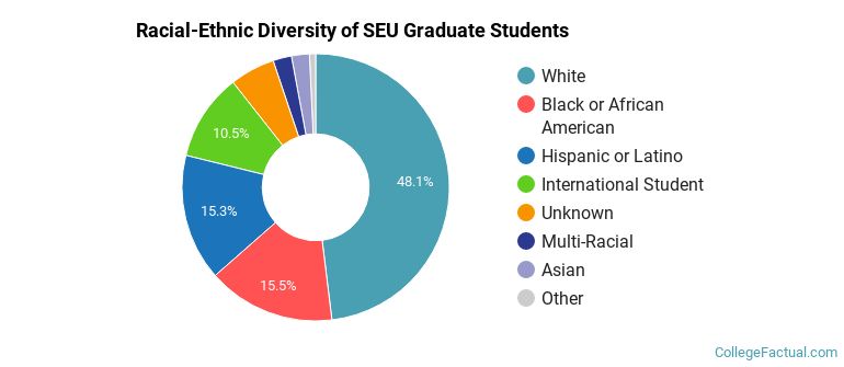 Racial-Ethnic Diversity of SEU Graduate Students