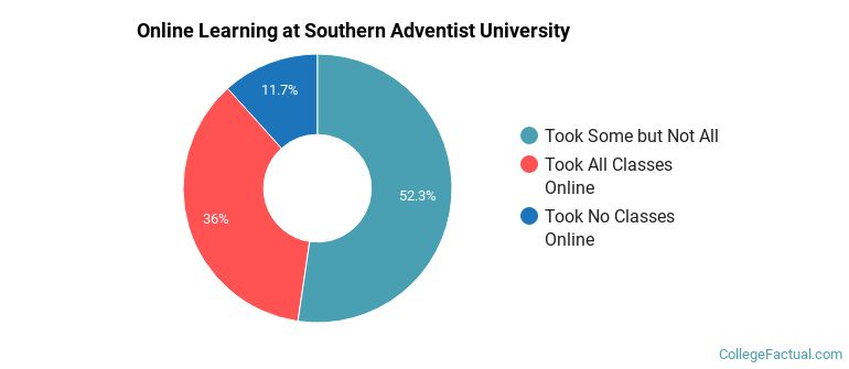 Online Learning at Southern Adventist University