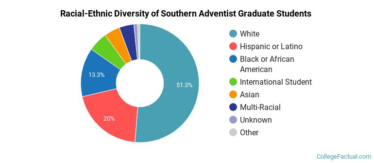 Racial-Ethnic Diversity of Southern Adventist Graduate Students