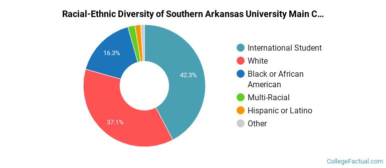 Racial-Ethnic Diversity of Southern Arkansas University Main Campus Graduate Students