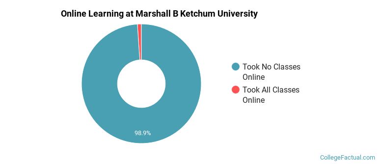 Online Learning at Marshall B Ketchum University