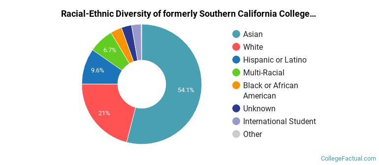 Racial-Ethnic Diversity of formerly Southern California College of Optometry Graduate Students