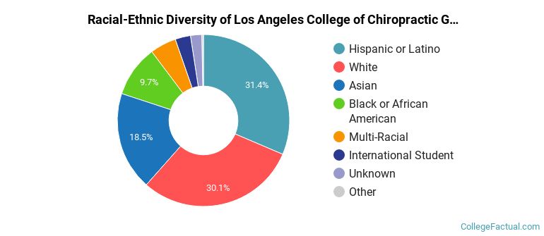 Racial-Ethnic Diversity of Los Angeles College of Chiropractic Graduate Students