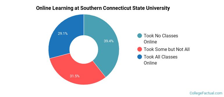 Online Learning at Southern Connecticut State University