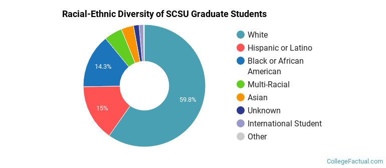 Racial-Ethnic Diversity of SCSU Graduate Students