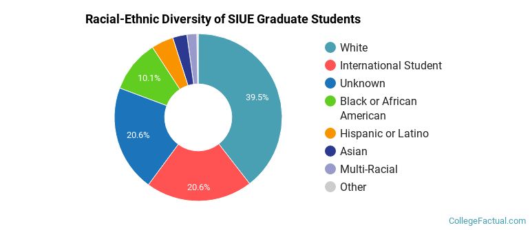 Racial-Ethnic Diversity of SIUE Graduate Students