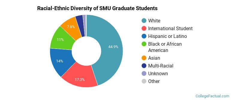 Racial-Ethnic Diversity of SMU Graduate Students