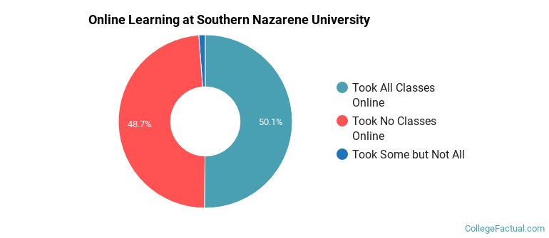 Online Learning at Southern Nazarene University