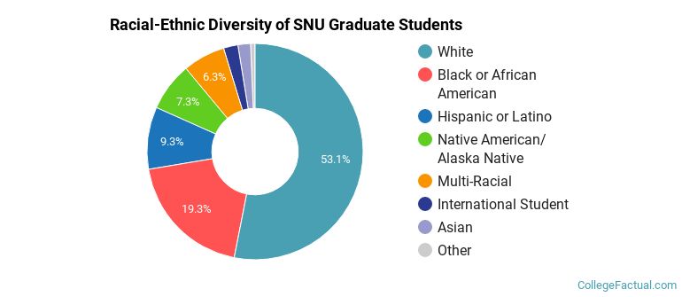 Racial-Ethnic Diversity of SNU Graduate Students