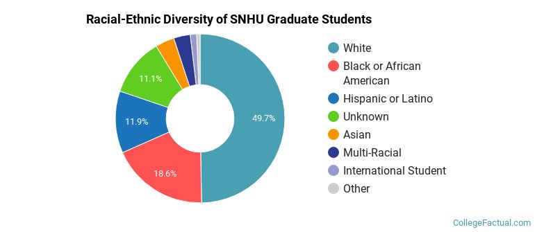 Racial-Ethnic Diversity of SNHU Graduate Students