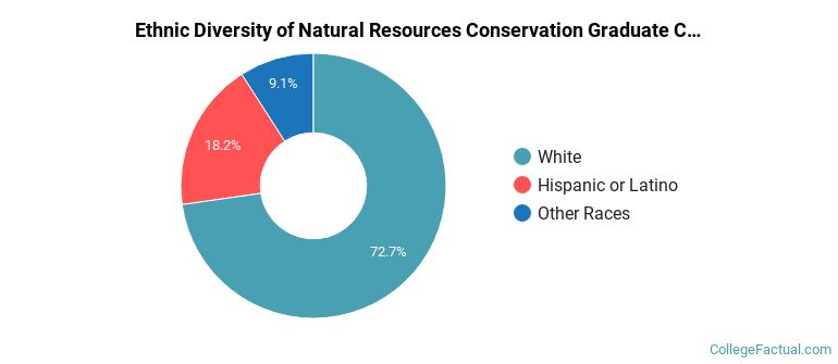 Ethnic diversity of Natural Resources Conservation majors at Southern Oregon University