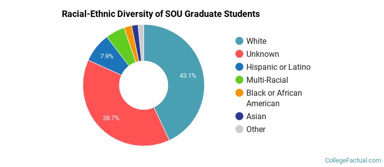 Racial-Ethnic Diversity of SOU Graduate Students