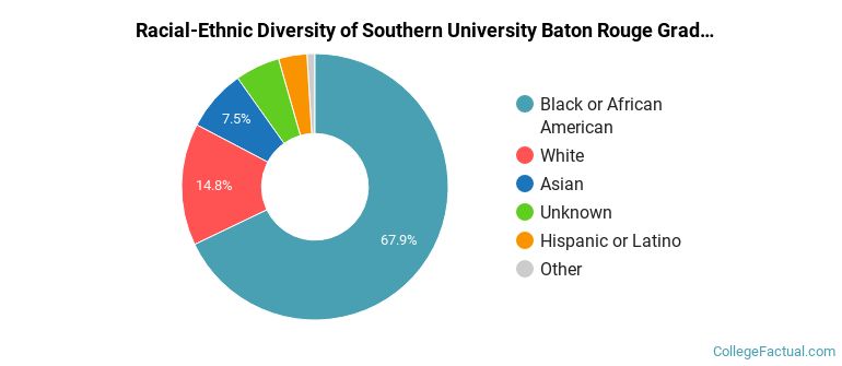 Racial-Ethnic Diversity of Southern University Baton Rouge Graduate Students