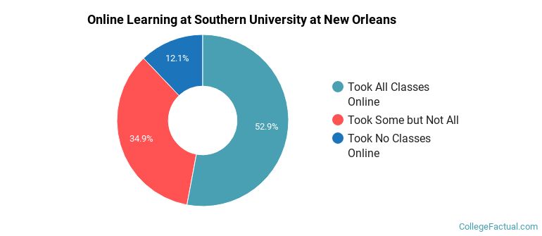 Online Learning at Southern University at New Orleans