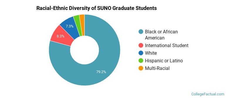 Racial-Ethnic Diversity of SUNO Graduate Students