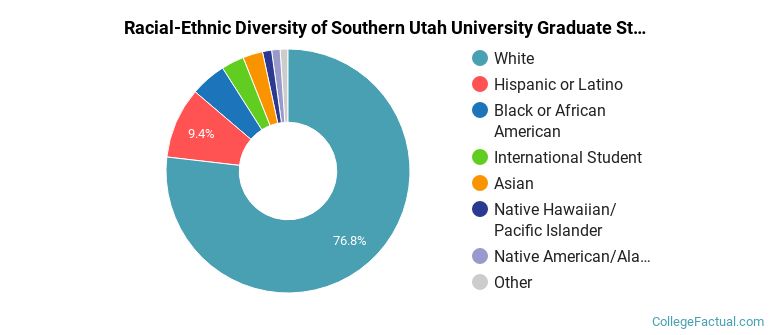 Racial-Ethnic Diversity of Southern Utah University Graduate Students