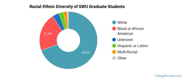 Racial-Ethnic Diversity of SWU Graduate Students