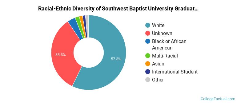 Racial-Ethnic Diversity of Southwest Baptist University Graduate Students