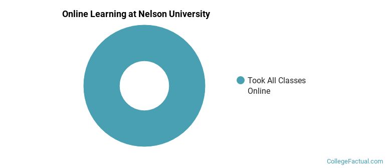 Online Learning at Nelson University