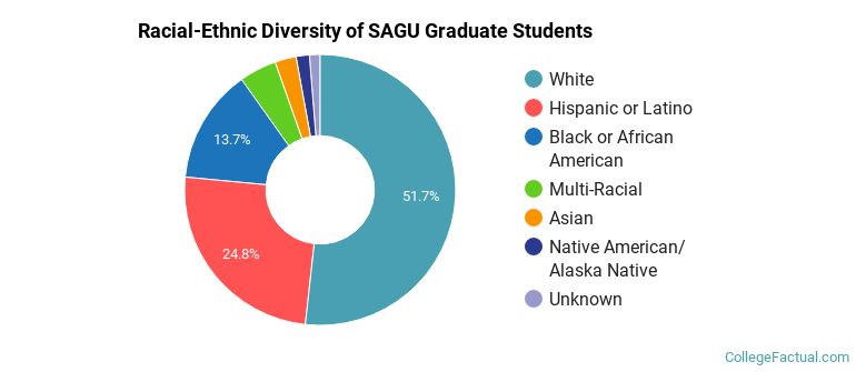 Racial-Ethnic Diversity of SAGU Graduate Students