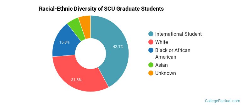 Racial-Ethnic Diversity of SCU Graduate Students