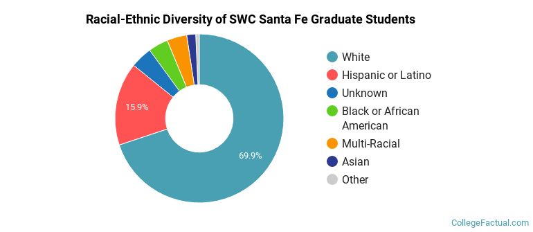 Racial-Ethnic Diversity of SWC Santa Fe Graduate Students