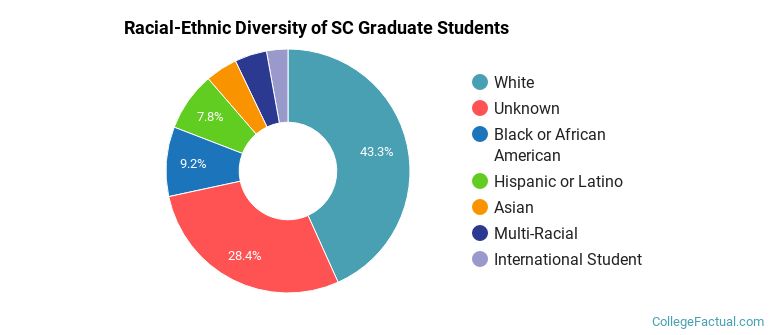 Racial-Ethnic Diversity of SC Graduate Students