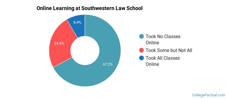 Online Learning at Southwestern Law School