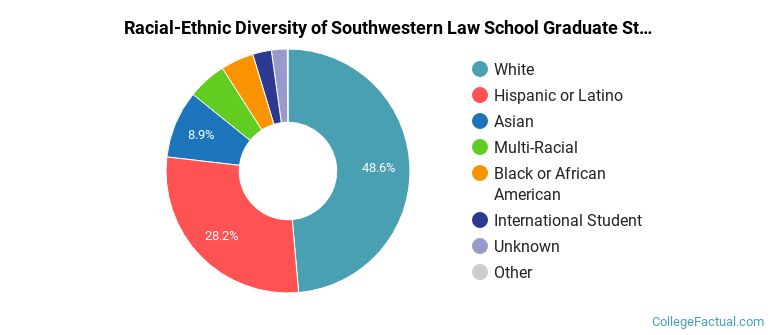 Racial-Ethnic Diversity of Southwestern Law School Graduate Students