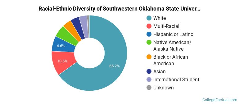 Racial-Ethnic Diversity of Southwestern Oklahoma State University Graduate Students
