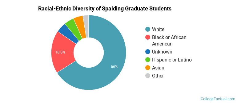 Racial-Ethnic Diversity of Spalding Graduate Students