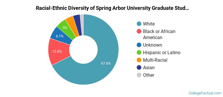 Racial-Ethnic Diversity of Spring Arbor University Graduate Students