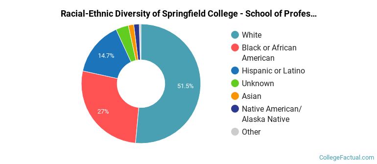 Racial-Ethnic Diversity of Springfield College - School of Professional and Continuing Studies Graduate Students