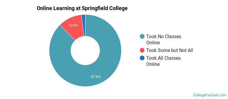 Online Learning at Springfield College