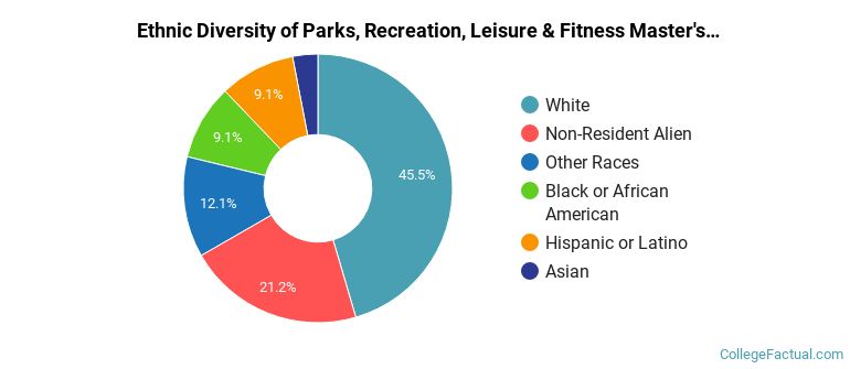 Ethnic diversity of Parks, Recreation, Leisure & Fitness majors at Springfield College