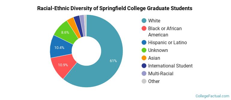 Racial-Ethnic Diversity of Springfield College Graduate Students