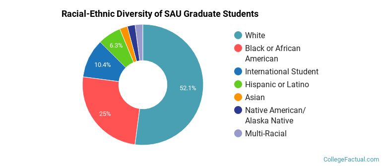 Racial-Ethnic Diversity of SAU Graduate Students