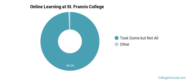 Online Learning at St. Francis College