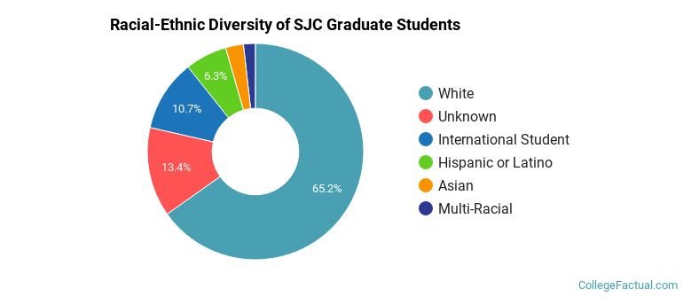 Racial-Ethnic Diversity of SJC Graduate Students