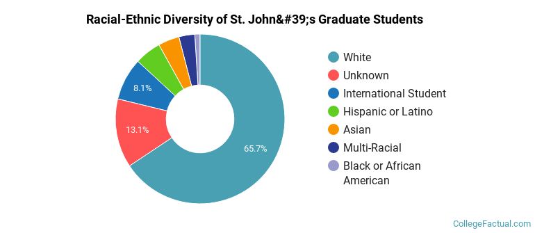 Racial-Ethnic Diversity of St. John's Graduate Students