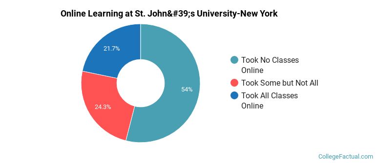 Online Learning at St. John's University-New York