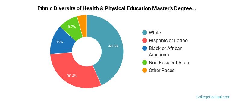 Ethnic diversity of Health & Physical Education majors at St. John's University-New York