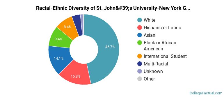Racial-Ethnic Diversity of St. John's University-New York Graduate Students