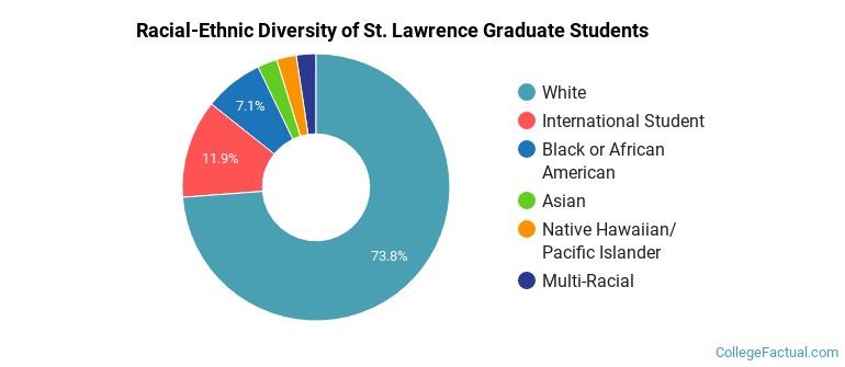 Racial-Ethnic Diversity of St. Lawrence Graduate Students