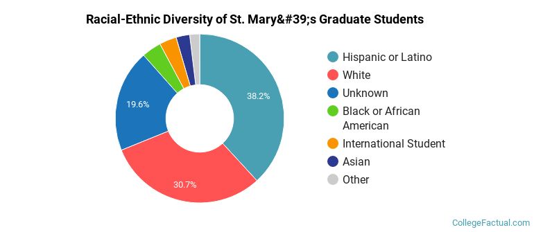 Racial-Ethnic Diversity of St. Mary's Graduate Students