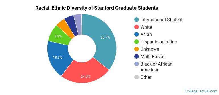 Racial-Ethnic Diversity of Stanford Graduate Students