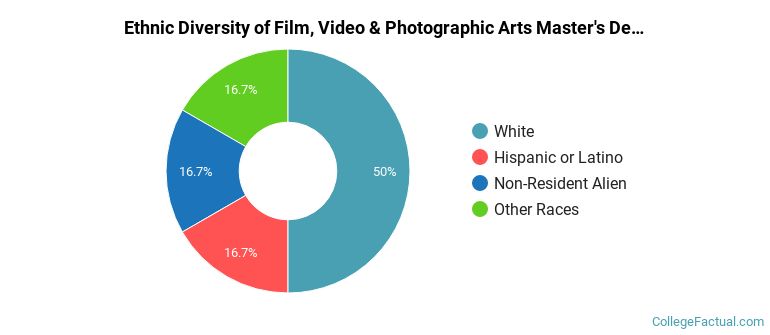 Ethnic diversity of Film, Video & Photographic Arts majors at Stanford University