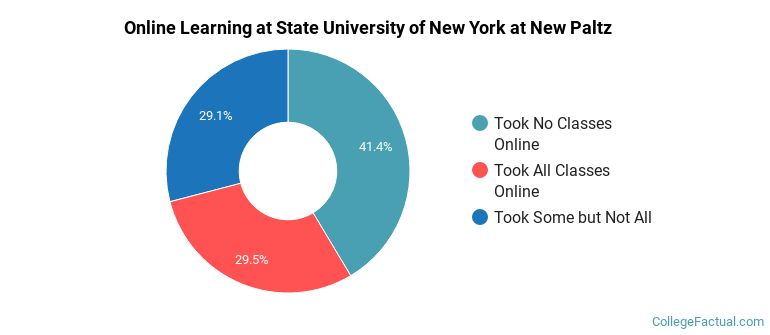Online Learning at State University of New York at New Paltz