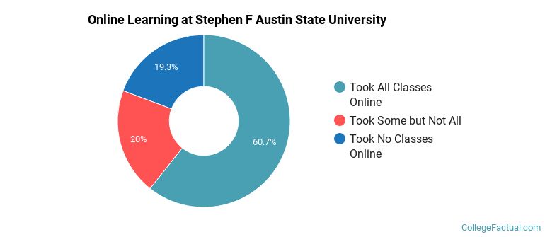 Online Learning at Stephen F Austin State University